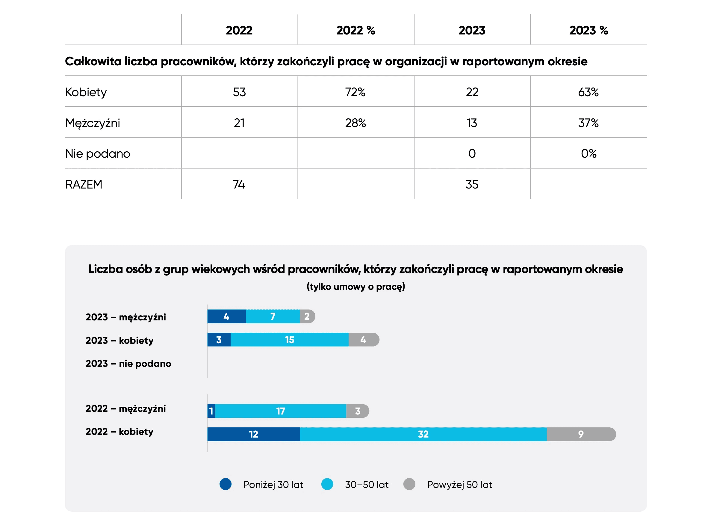 Data tables and bar charts on employee turnover by age group